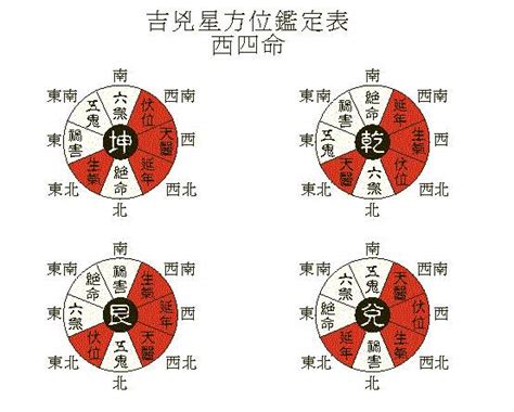 東四命 西四命 算法|東西四命如何計算 東四命和西四命的計算方式